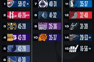 最新排名：湖人掉第4 快船升第7 西部2-9全输 太阳杀回第10